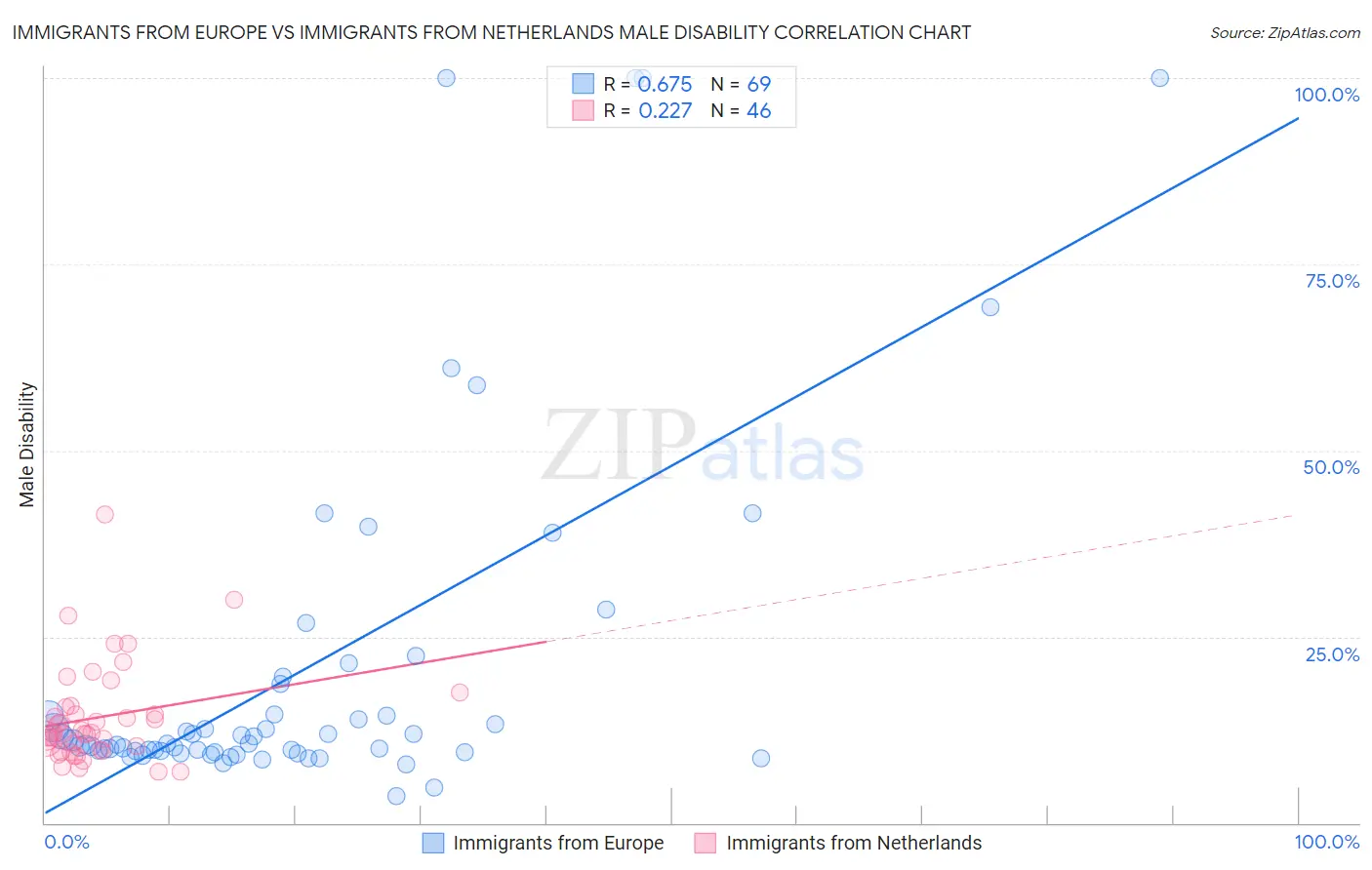 Immigrants from Europe vs Immigrants from Netherlands Male Disability