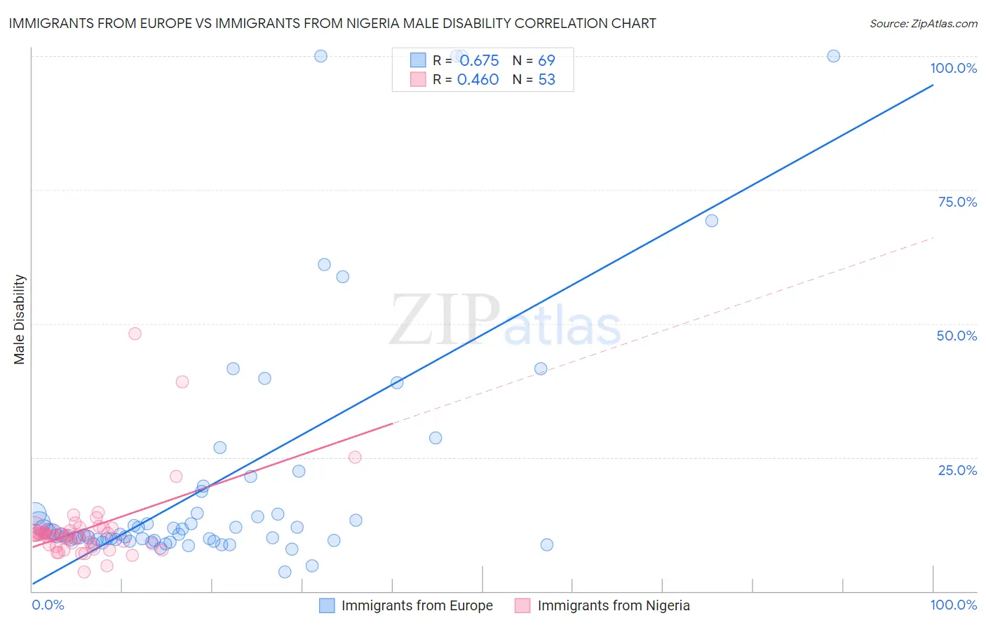 Immigrants from Europe vs Immigrants from Nigeria Male Disability