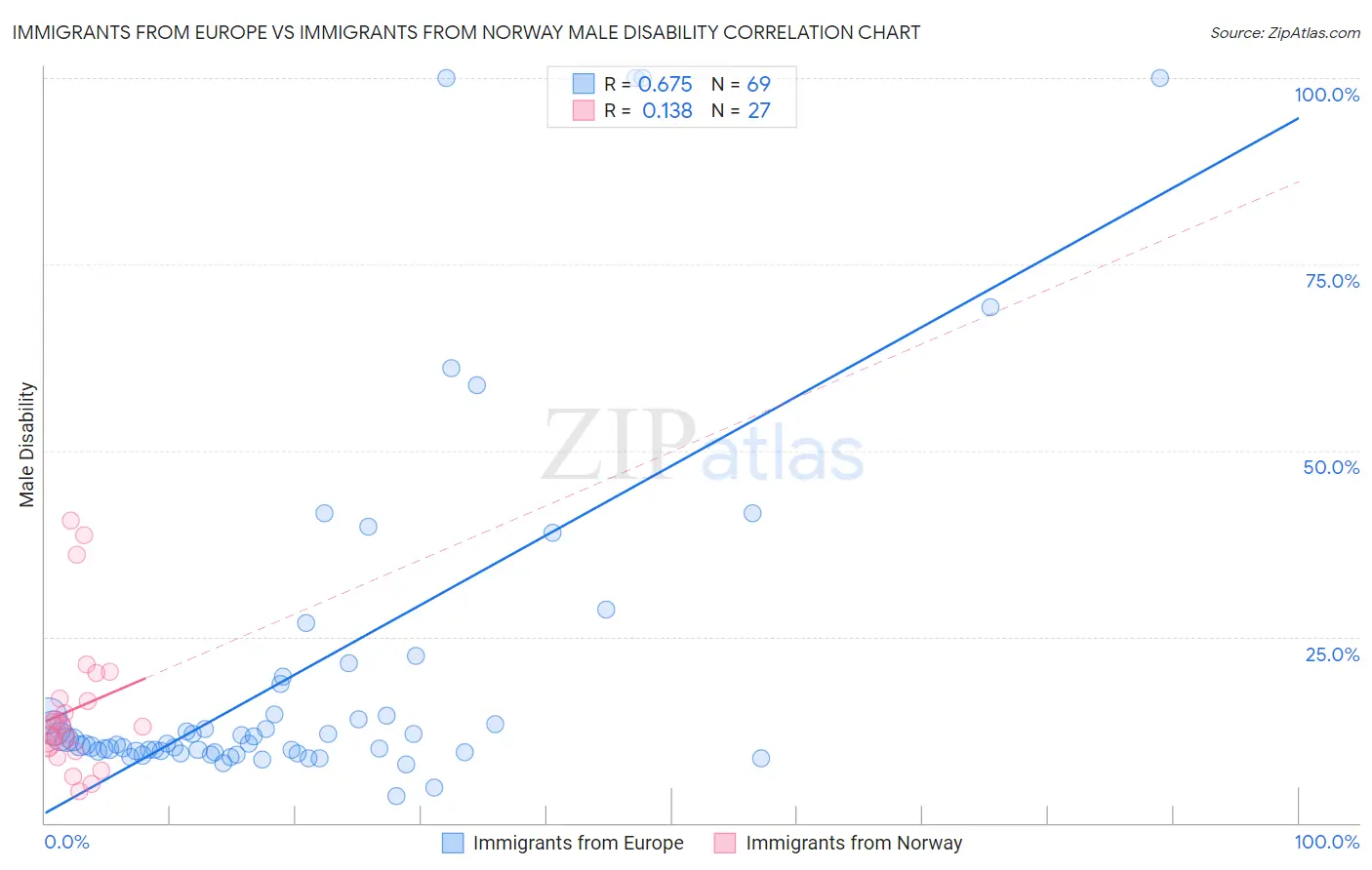 Immigrants from Europe vs Immigrants from Norway Male Disability