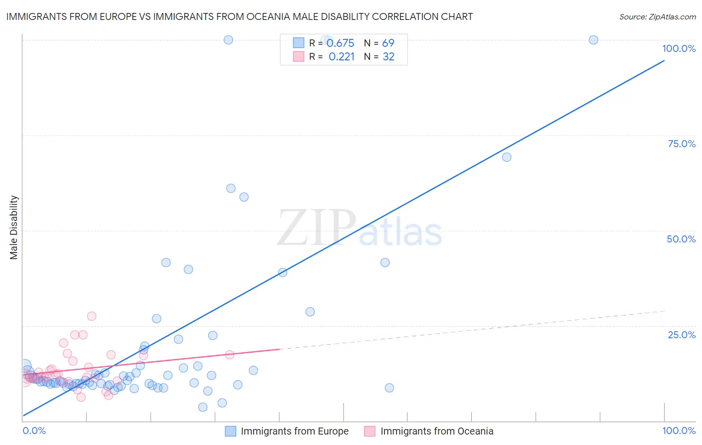 Immigrants from Europe vs Immigrants from Oceania Male Disability