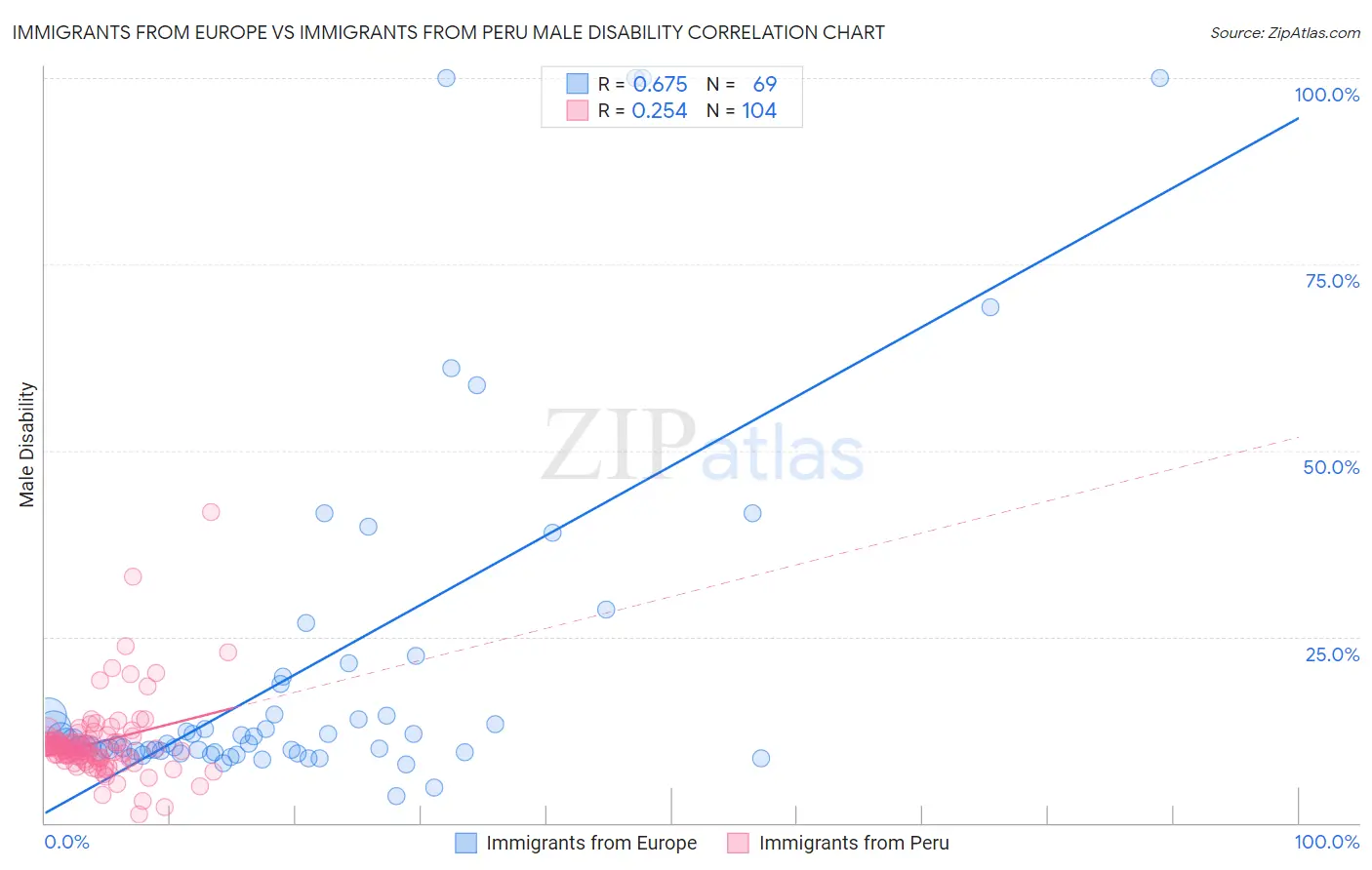 Immigrants from Europe vs Immigrants from Peru Male Disability