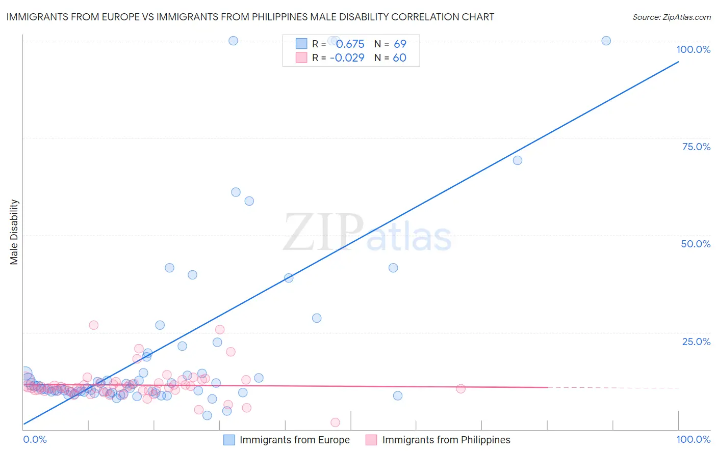 Immigrants from Europe vs Immigrants from Philippines Male Disability