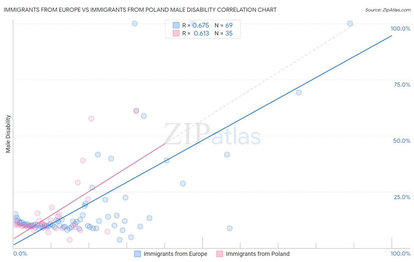 Immigrants from Europe vs Immigrants from Poland Male Disability