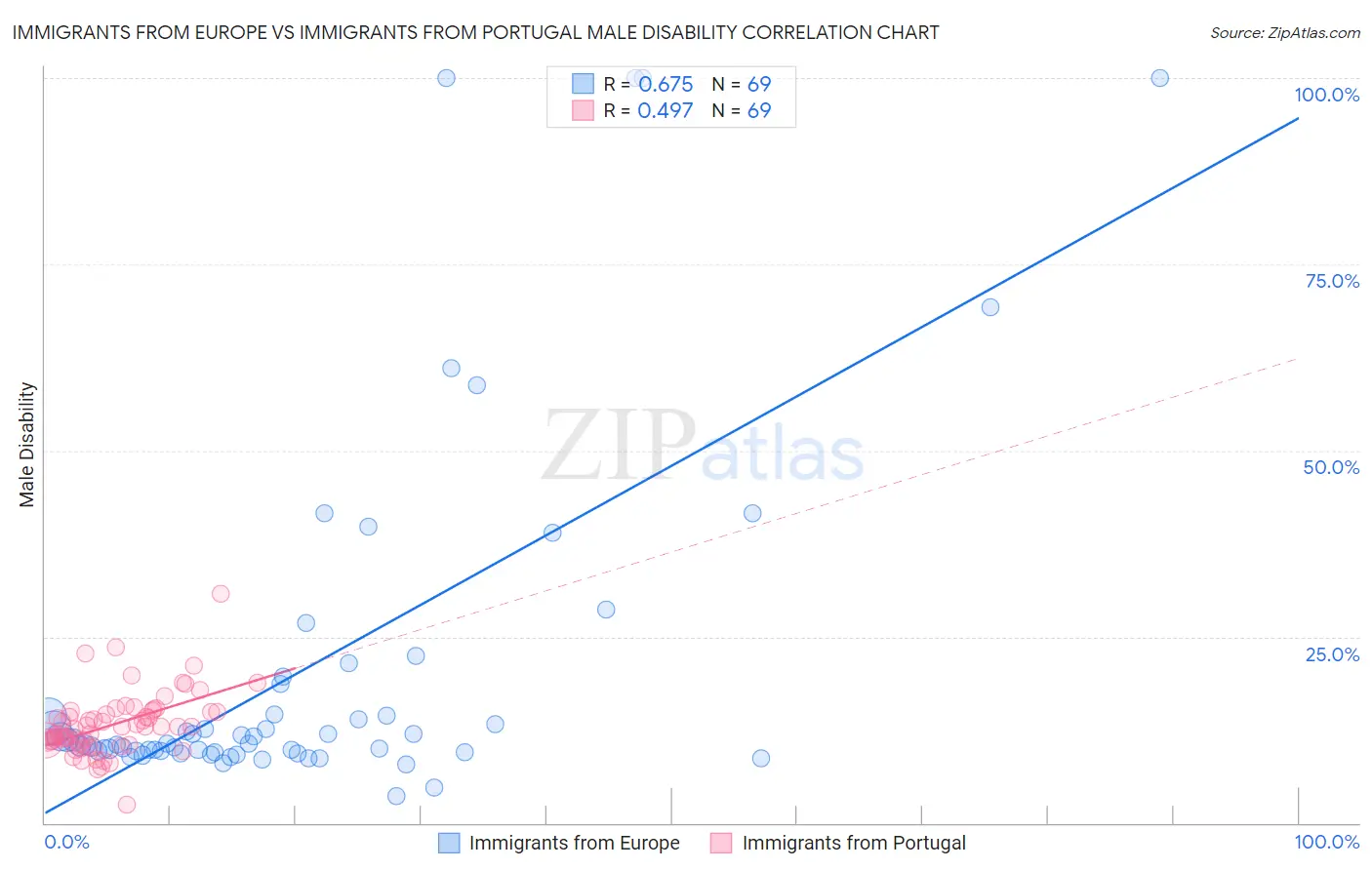Immigrants from Europe vs Immigrants from Portugal Male Disability