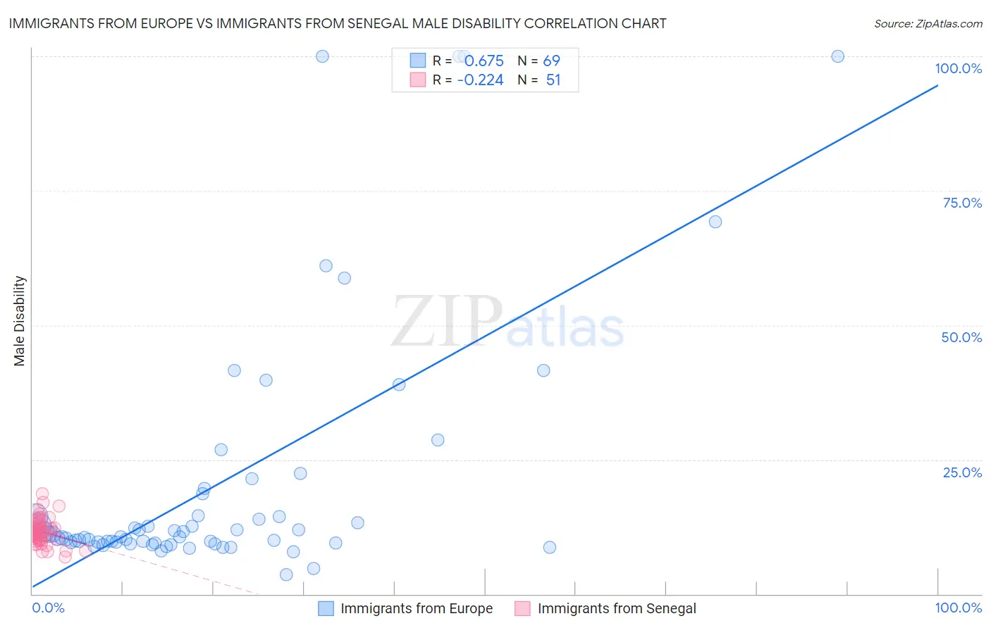 Immigrants from Europe vs Immigrants from Senegal Male Disability