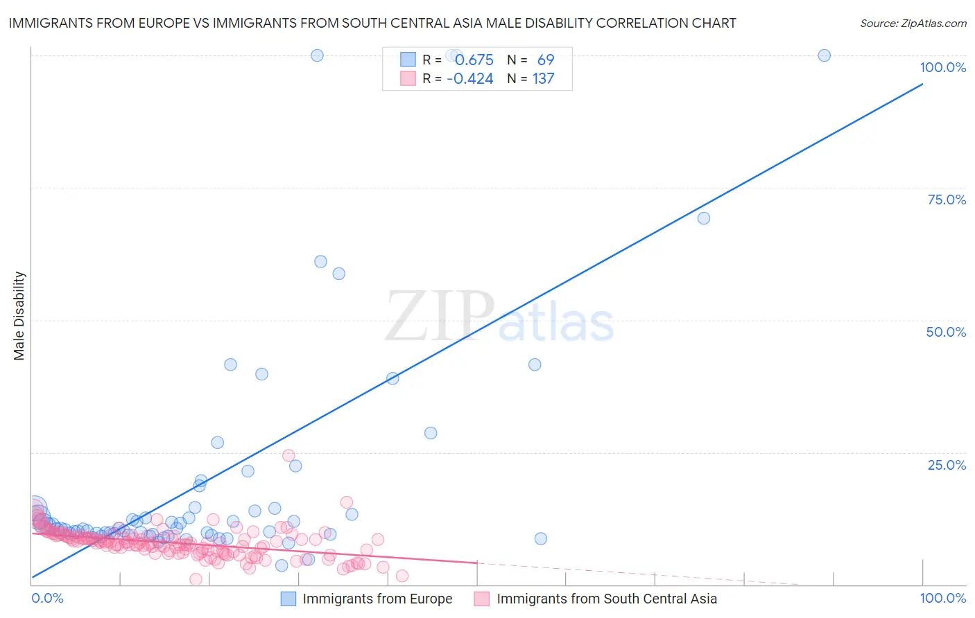 Immigrants from Europe vs Immigrants from South Central Asia Male Disability