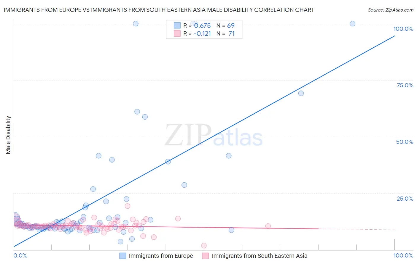 Immigrants from Europe vs Immigrants from South Eastern Asia Male Disability