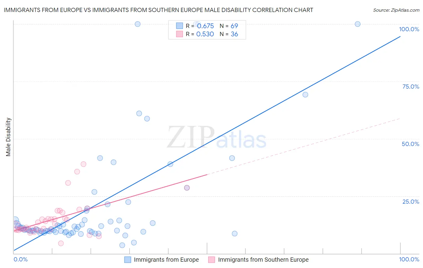 Immigrants from Europe vs Immigrants from Southern Europe Male Disability
