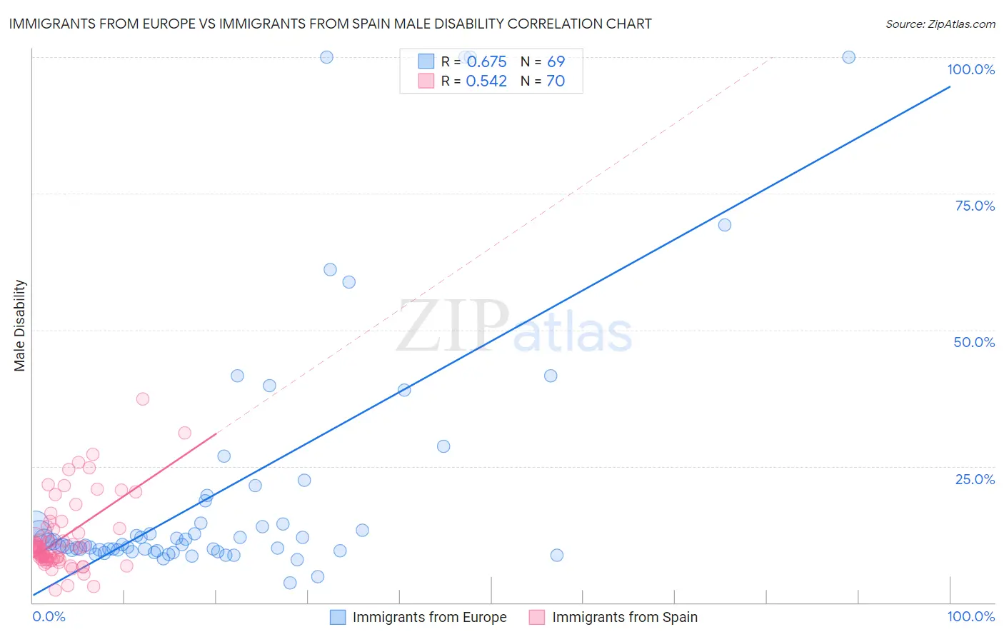 Immigrants from Europe vs Immigrants from Spain Male Disability