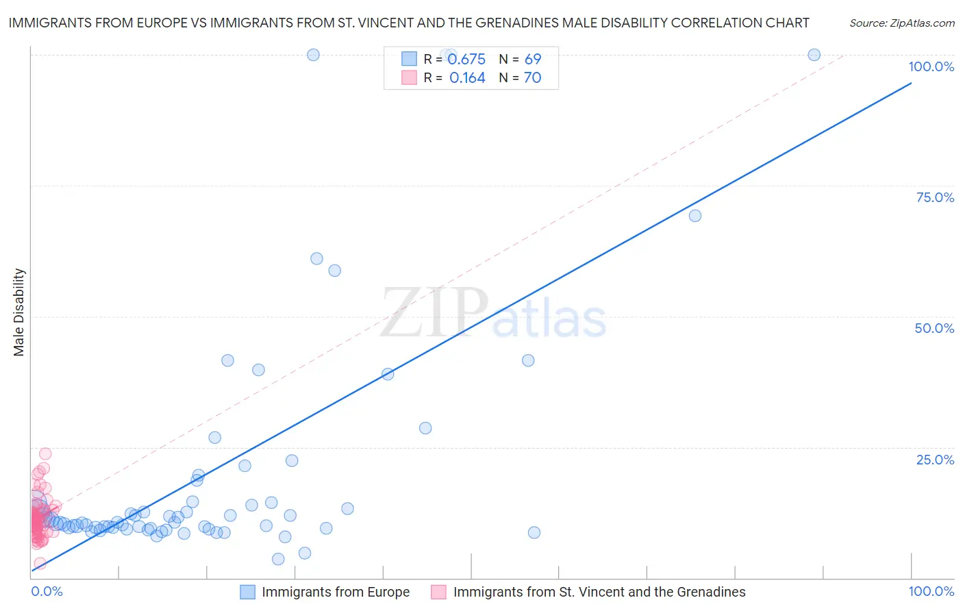 Immigrants from Europe vs Immigrants from St. Vincent and the Grenadines Male Disability