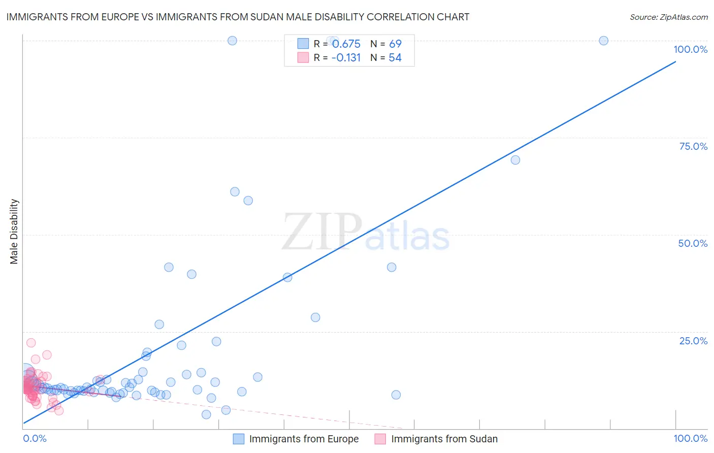 Immigrants from Europe vs Immigrants from Sudan Male Disability