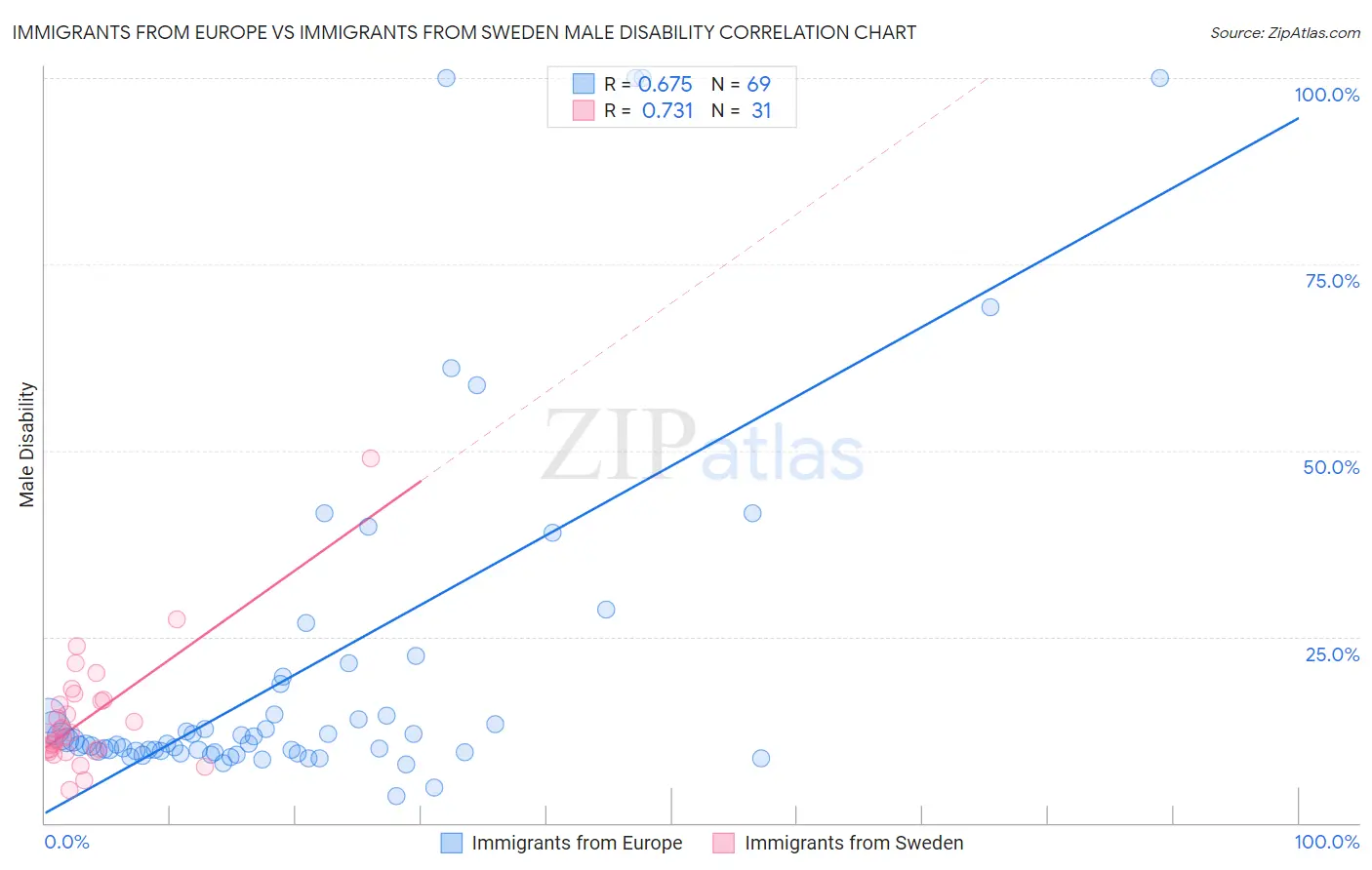 Immigrants from Europe vs Immigrants from Sweden Male Disability
