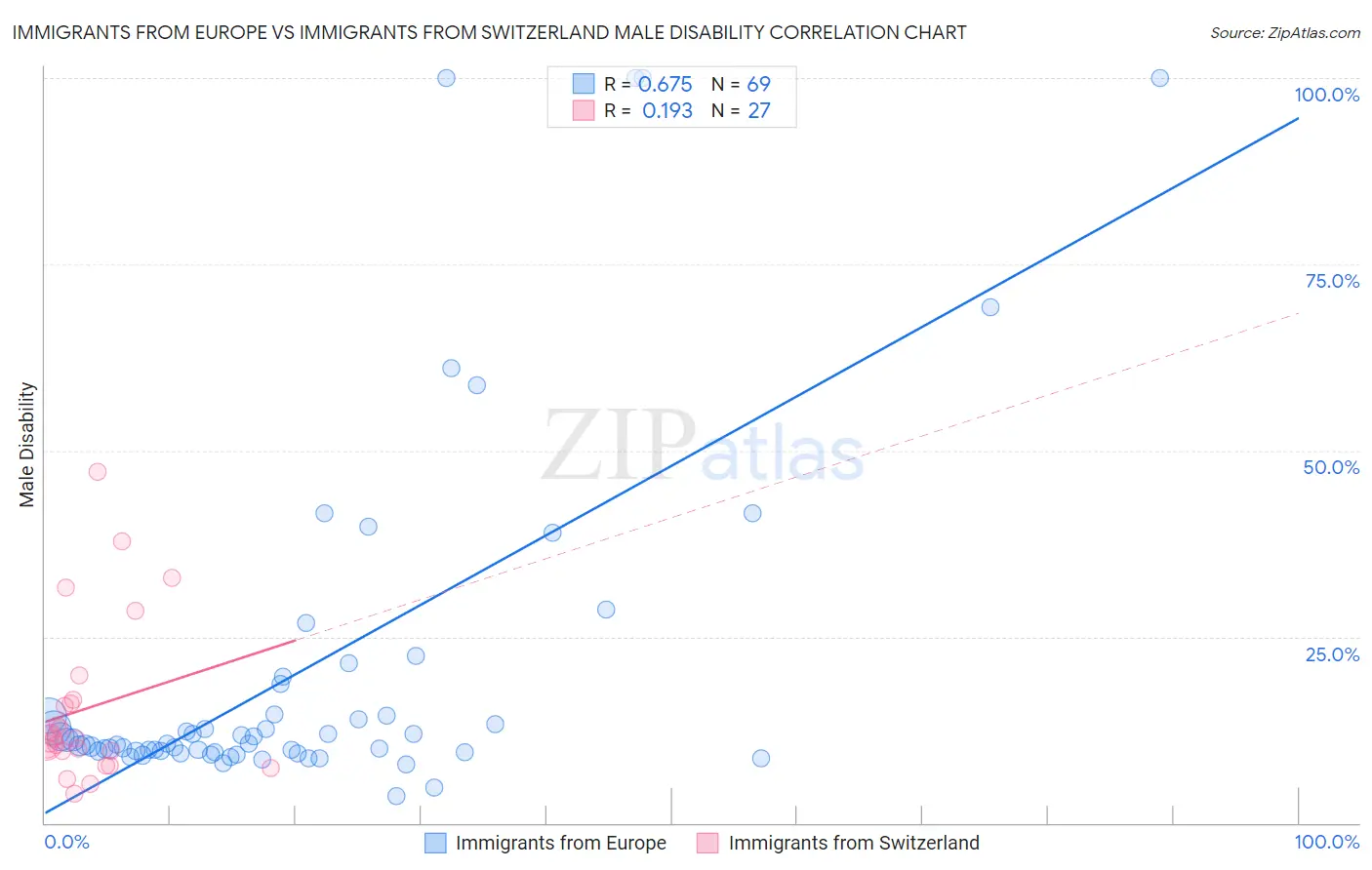 Immigrants from Europe vs Immigrants from Switzerland Male Disability