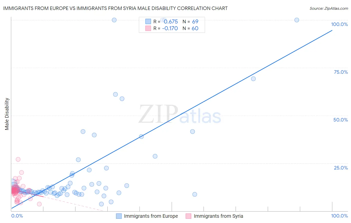 Immigrants from Europe vs Immigrants from Syria Male Disability