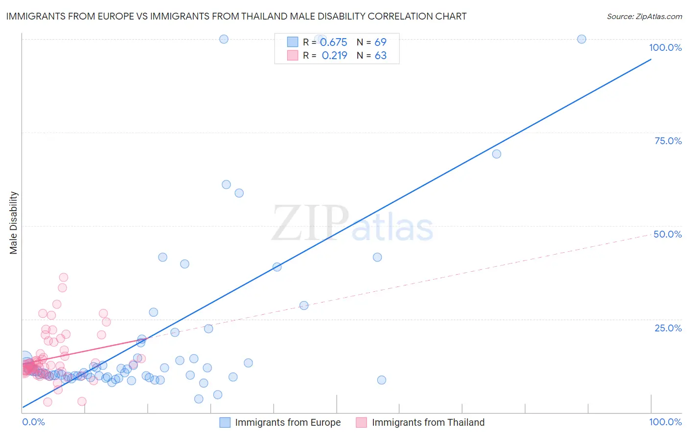 Immigrants from Europe vs Immigrants from Thailand Male Disability