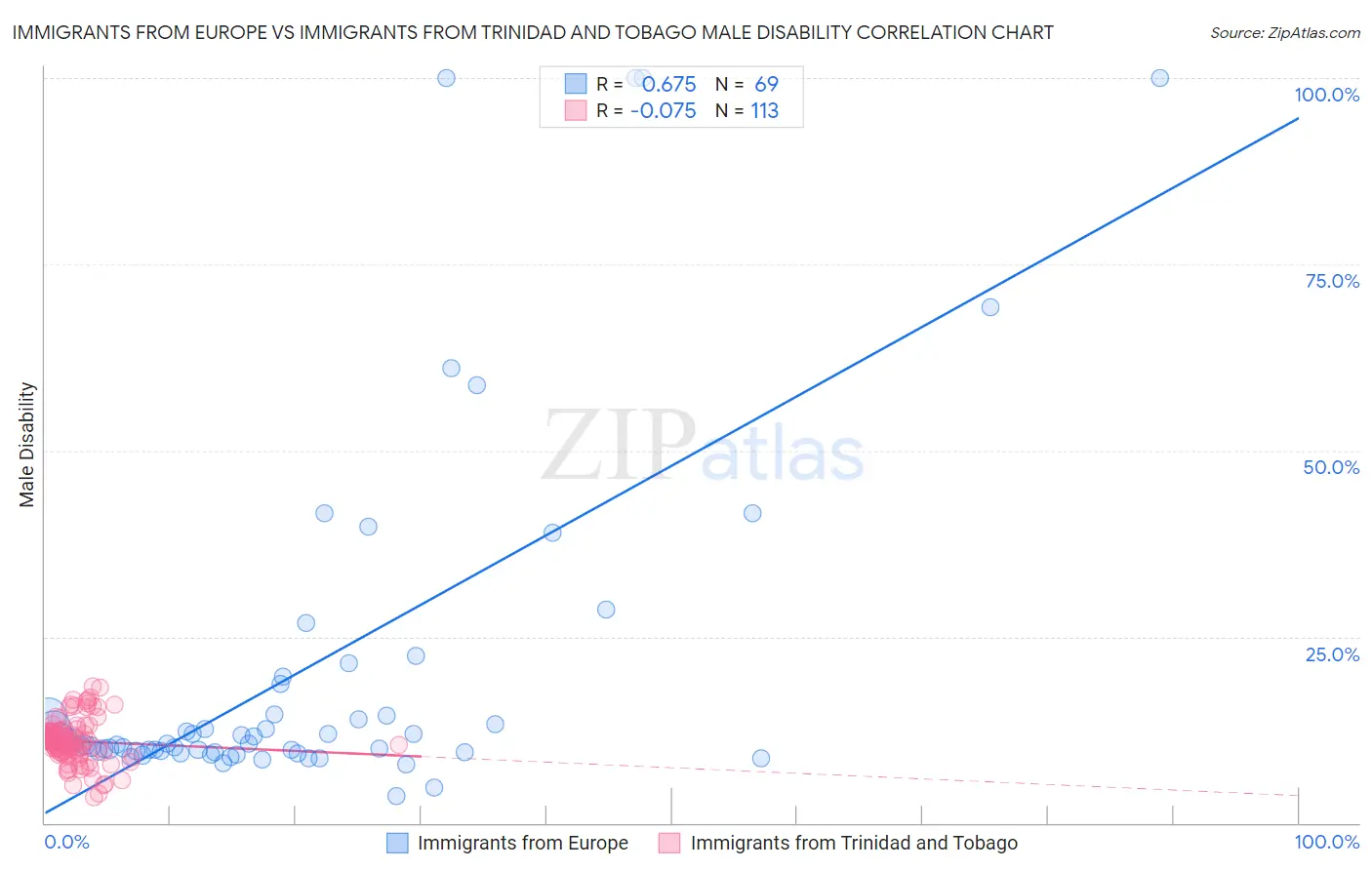 Immigrants from Europe vs Immigrants from Trinidad and Tobago Male Disability