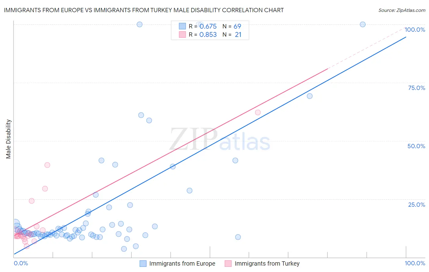 Immigrants from Europe vs Immigrants from Turkey Male Disability
