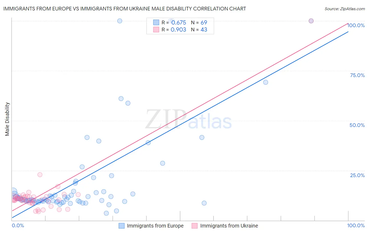 Immigrants from Europe vs Immigrants from Ukraine Male Disability