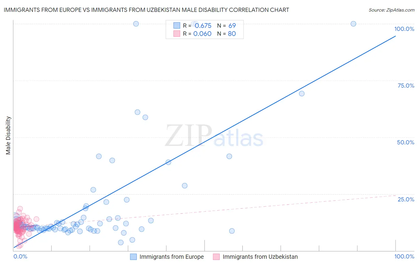 Immigrants from Europe vs Immigrants from Uzbekistan Male Disability