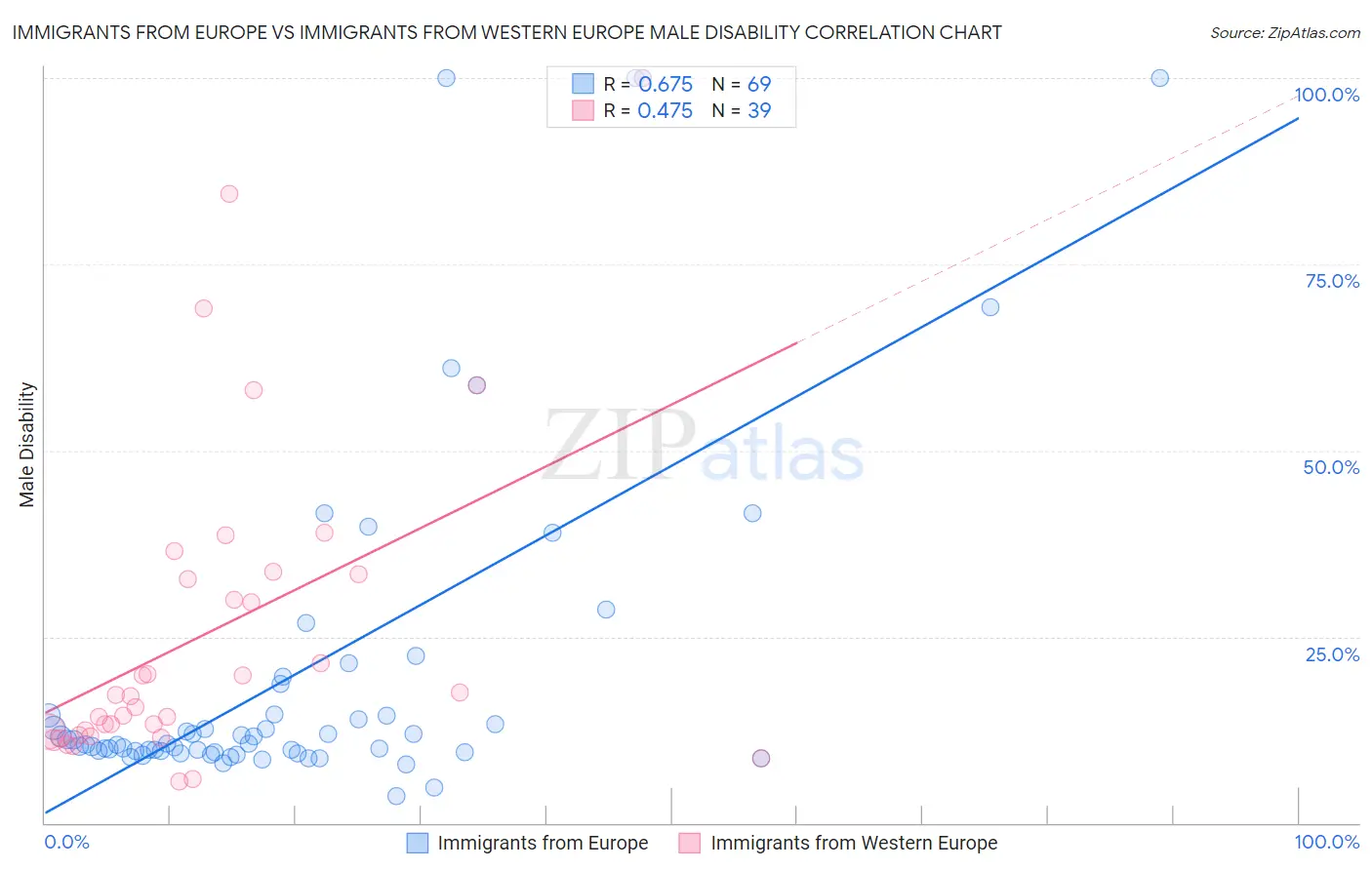 Immigrants from Europe vs Immigrants from Western Europe Male Disability