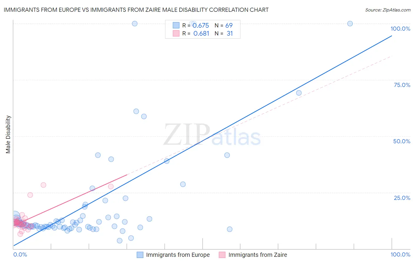Immigrants from Europe vs Immigrants from Zaire Male Disability