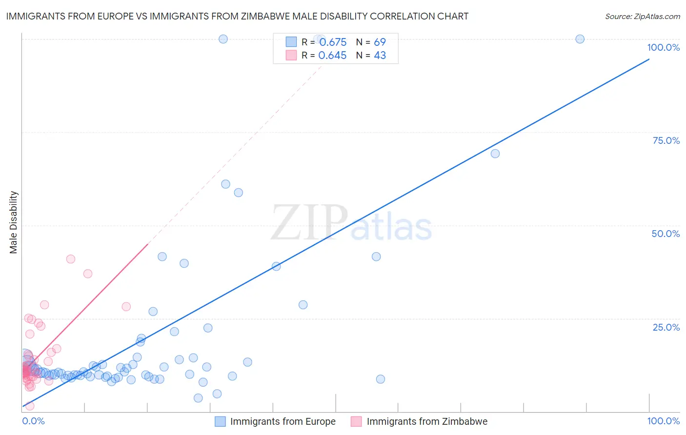 Immigrants from Europe vs Immigrants from Zimbabwe Male Disability