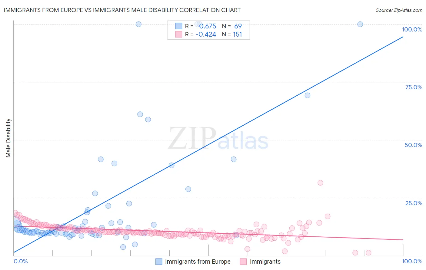 Immigrants from Europe vs Immigrants Male Disability