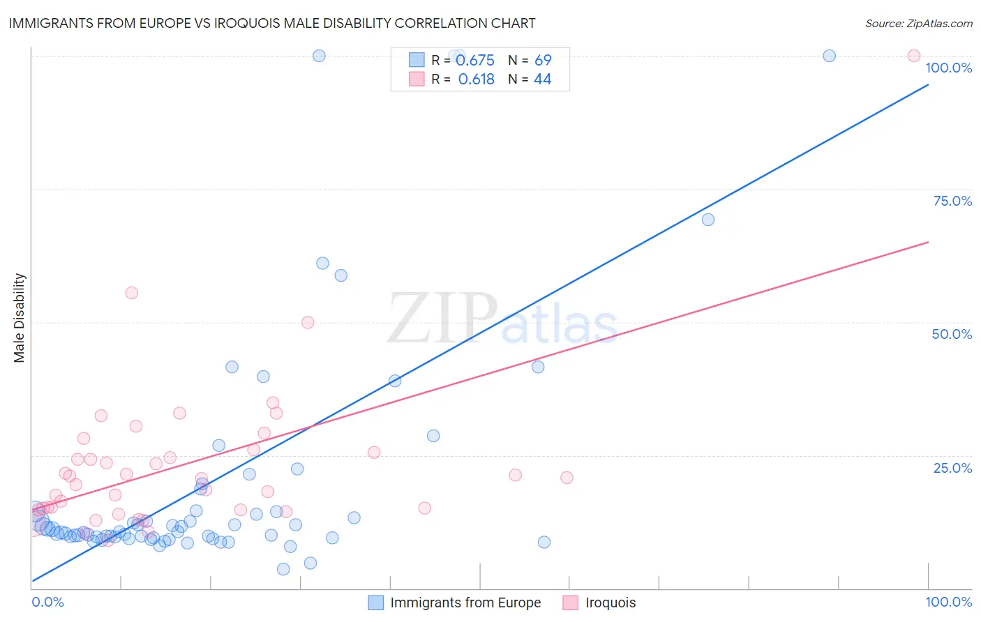 Immigrants from Europe vs Iroquois Male Disability