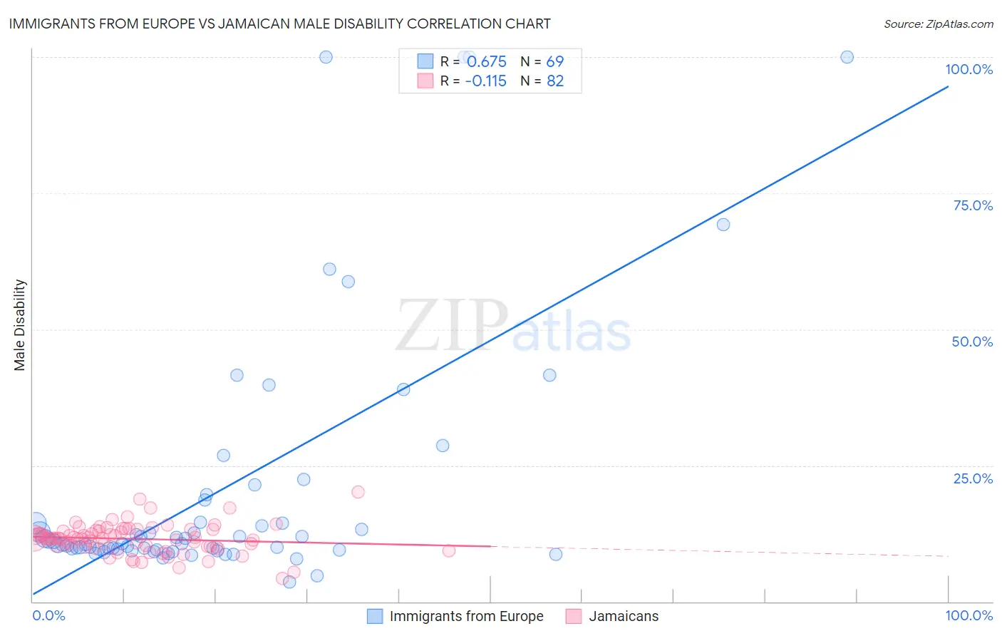 Immigrants from Europe vs Jamaican Male Disability
