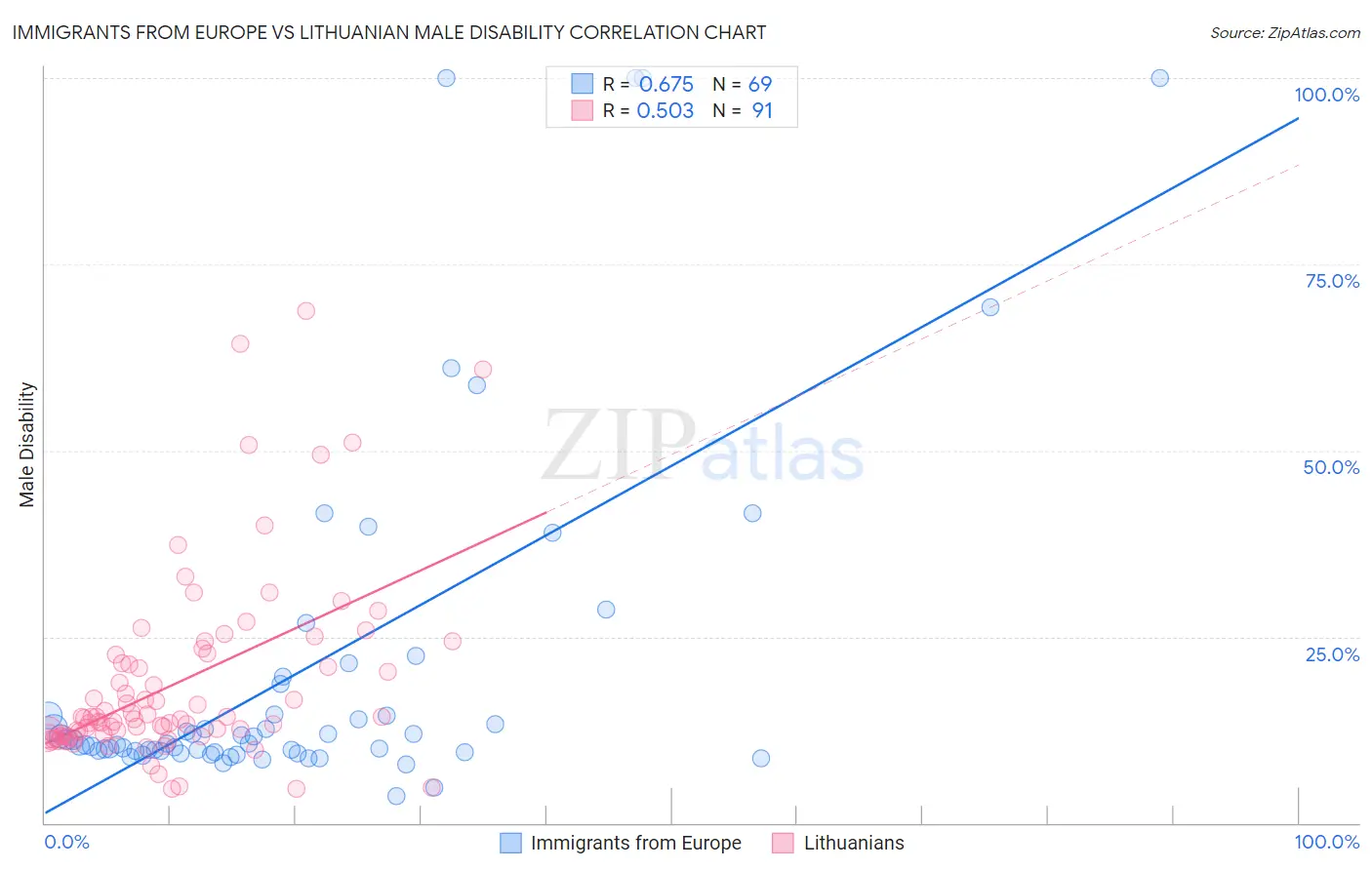 Immigrants from Europe vs Lithuanian Male Disability