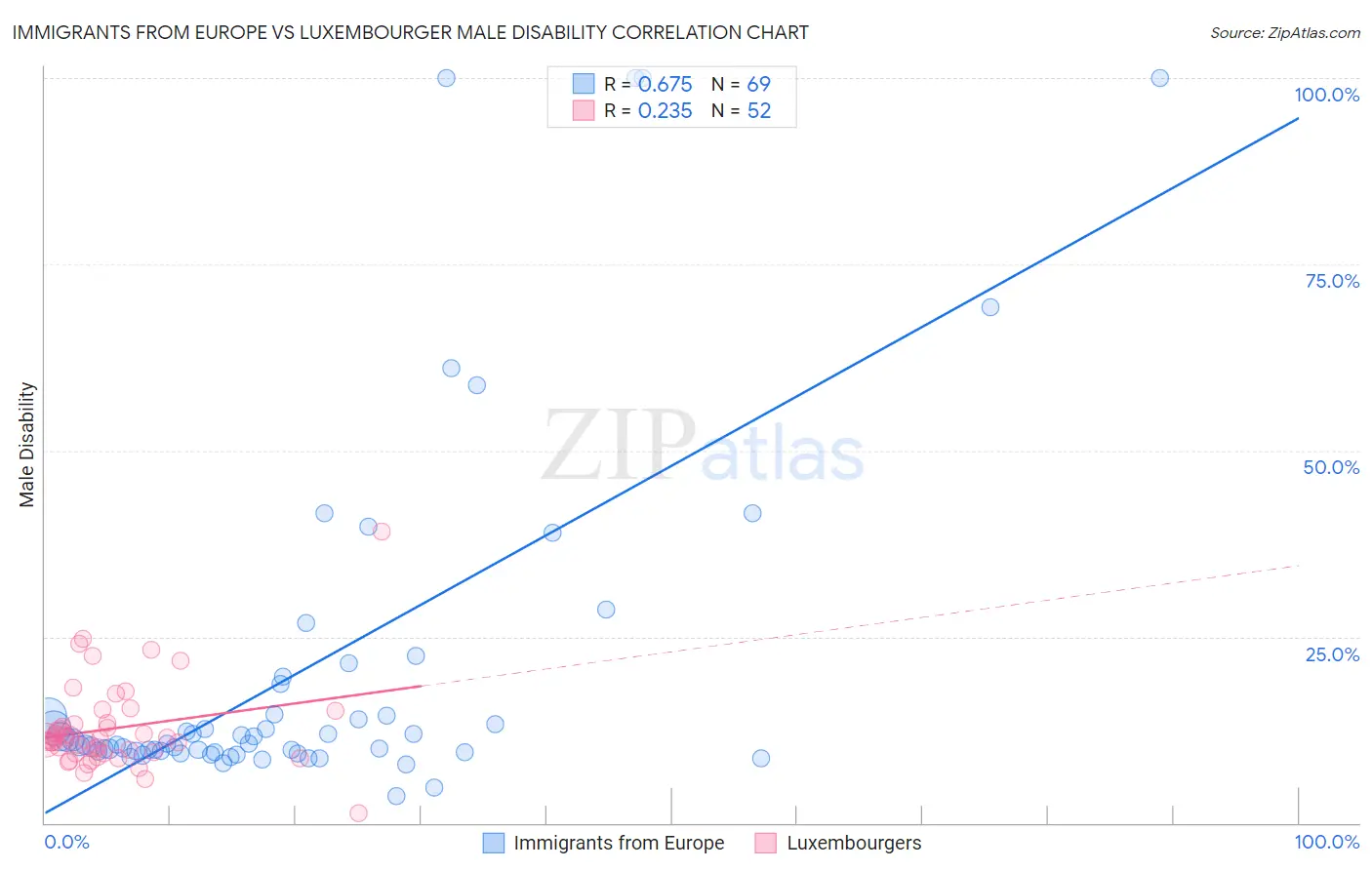 Immigrants from Europe vs Luxembourger Male Disability