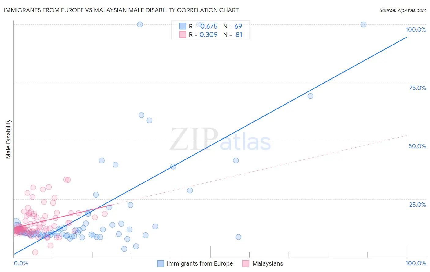 Immigrants from Europe vs Malaysian Male Disability