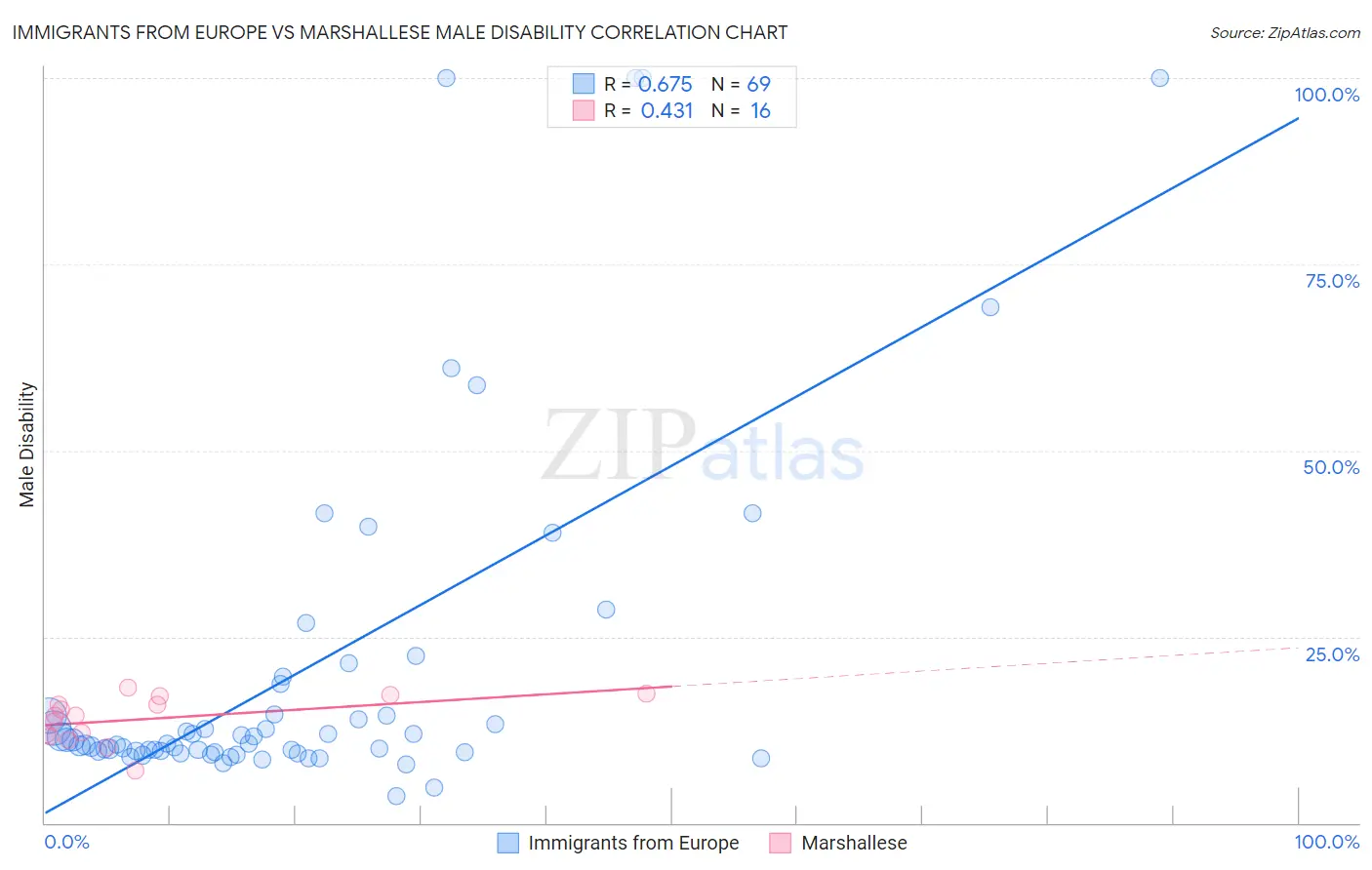 Immigrants from Europe vs Marshallese Male Disability