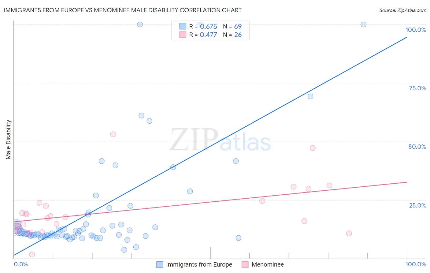 Immigrants from Europe vs Menominee Male Disability
