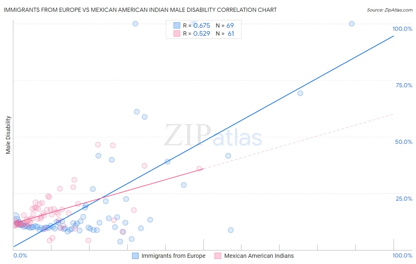 Immigrants from Europe vs Mexican American Indian Male Disability