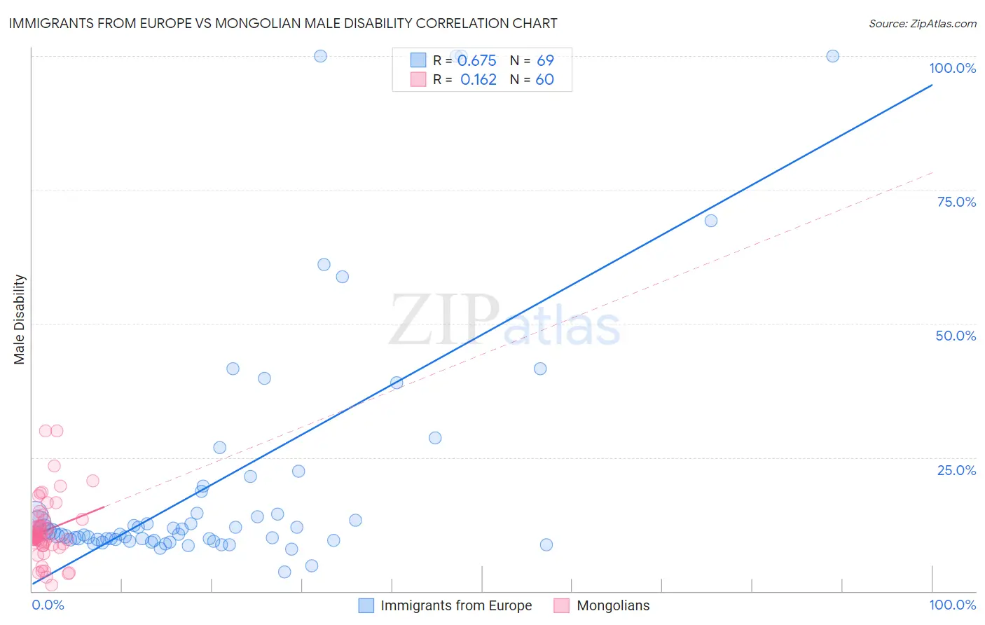 Immigrants from Europe vs Mongolian Male Disability
