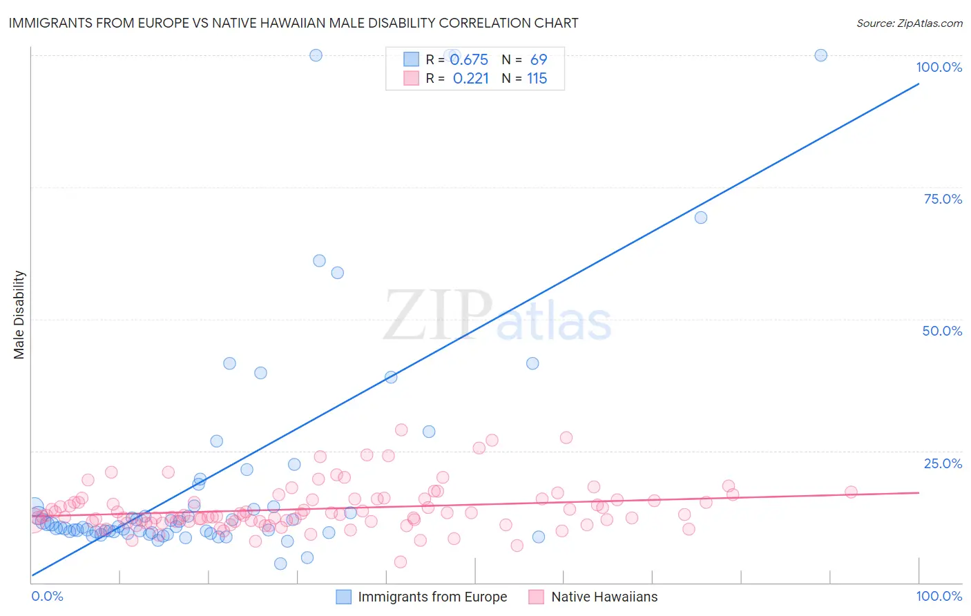 Immigrants from Europe vs Native Hawaiian Male Disability
