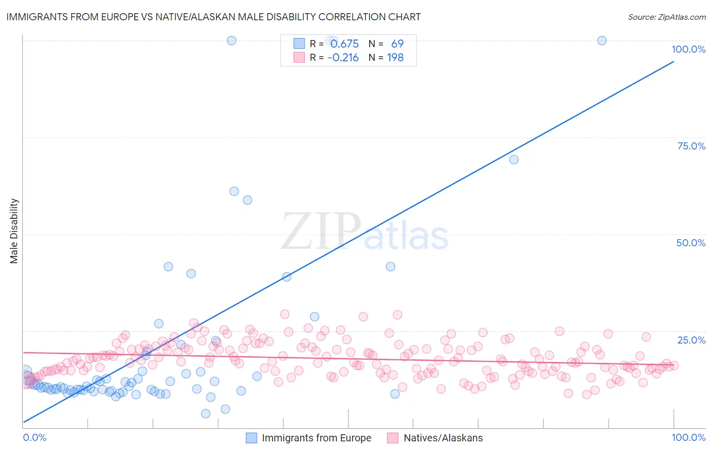 Immigrants from Europe vs Native/Alaskan Male Disability
