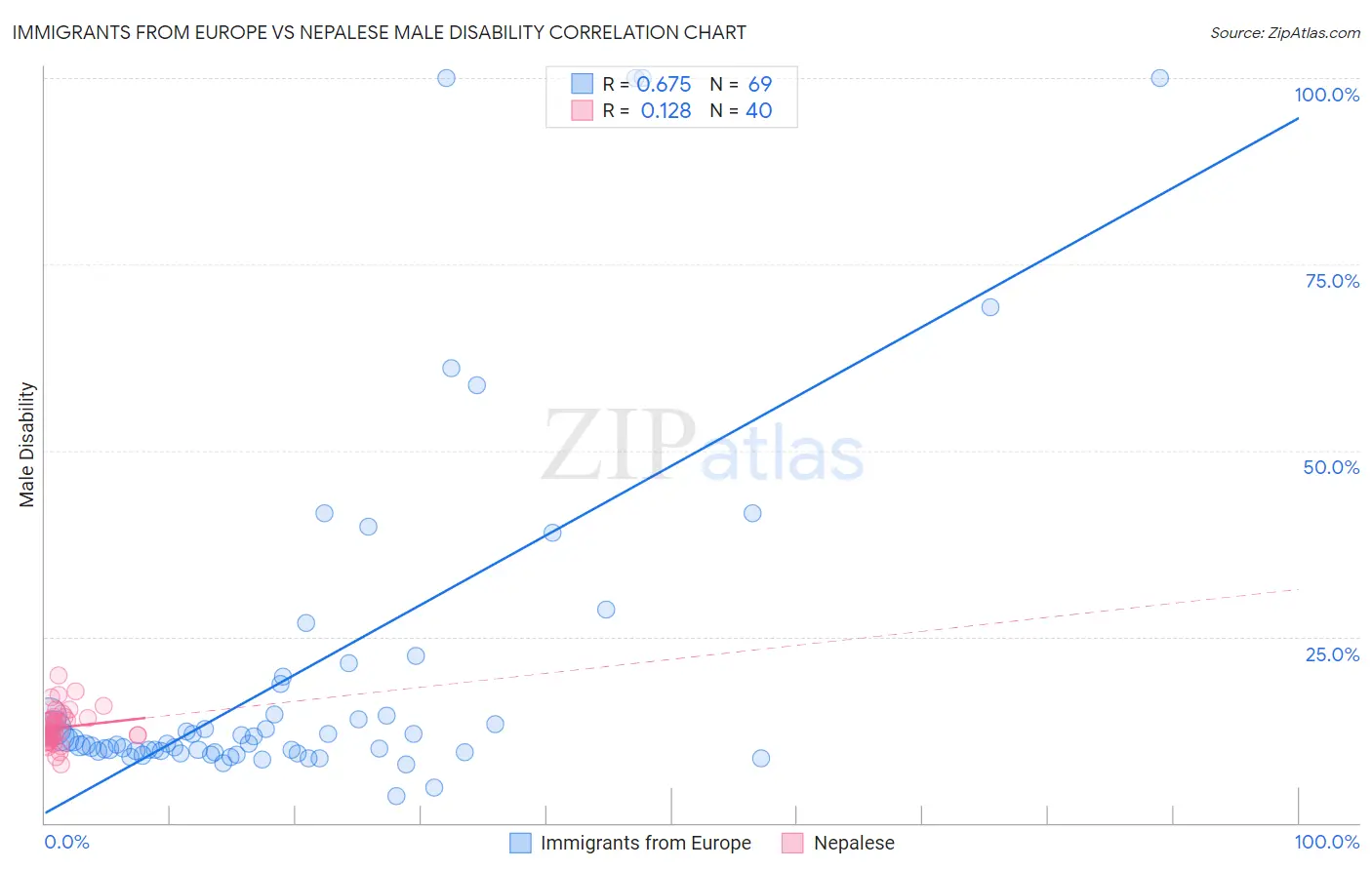 Immigrants from Europe vs Nepalese Male Disability