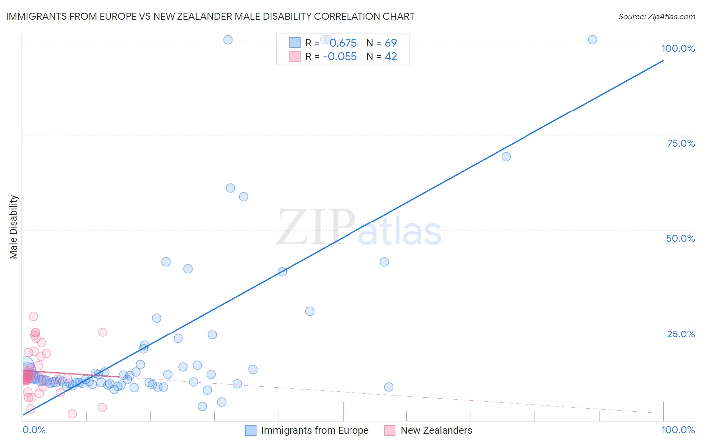 Immigrants from Europe vs New Zealander Male Disability