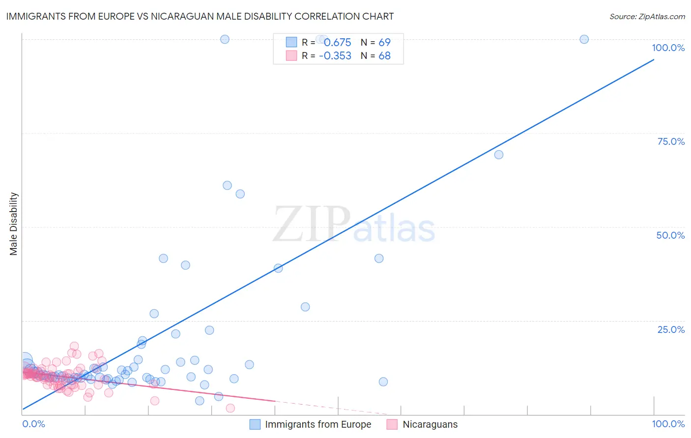 Immigrants from Europe vs Nicaraguan Male Disability