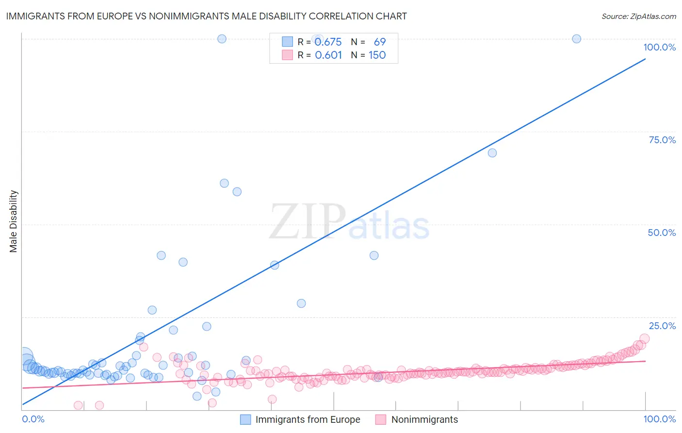 Immigrants from Europe vs Nonimmigrants Male Disability