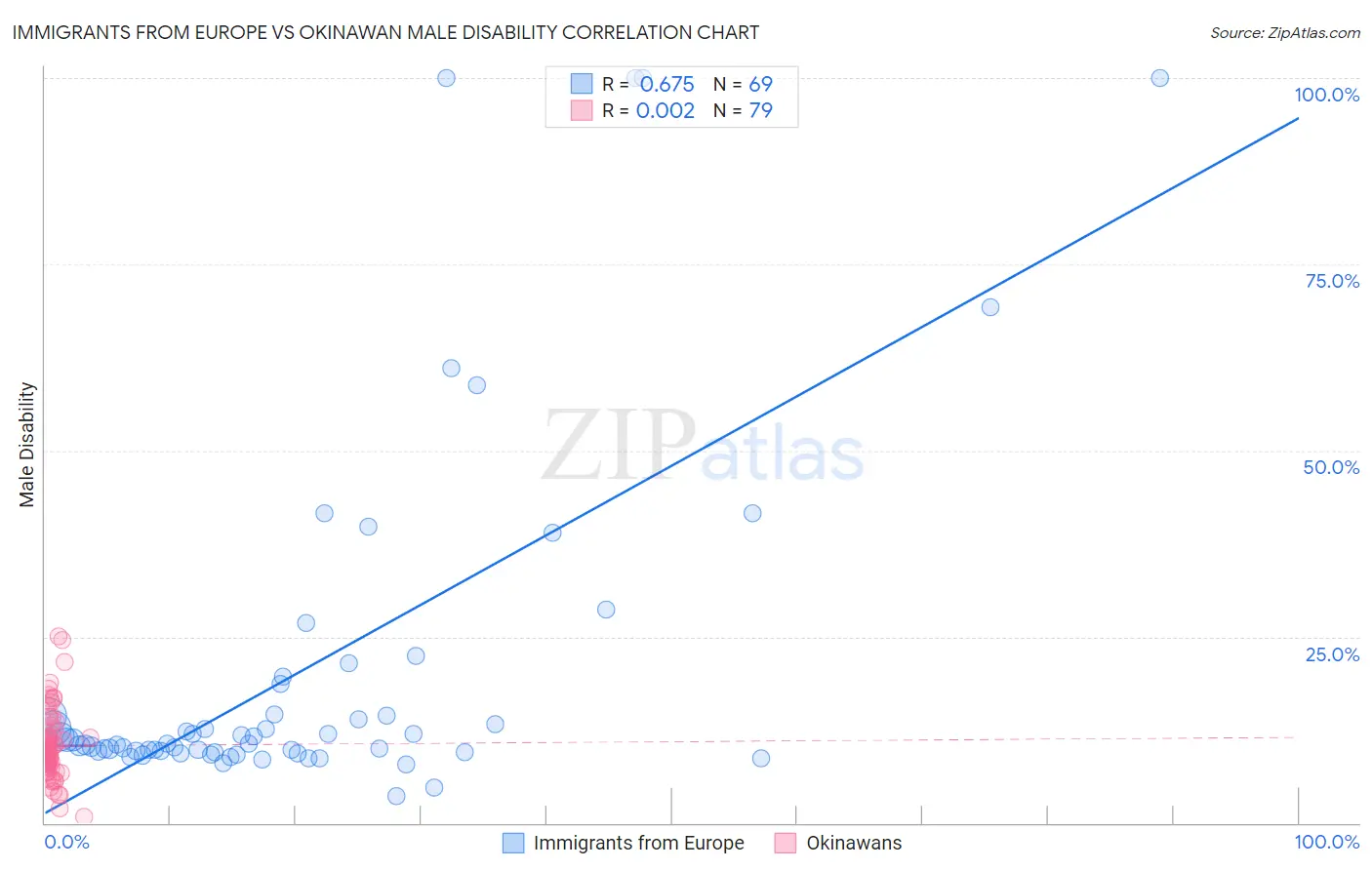 Immigrants from Europe vs Okinawan Male Disability
