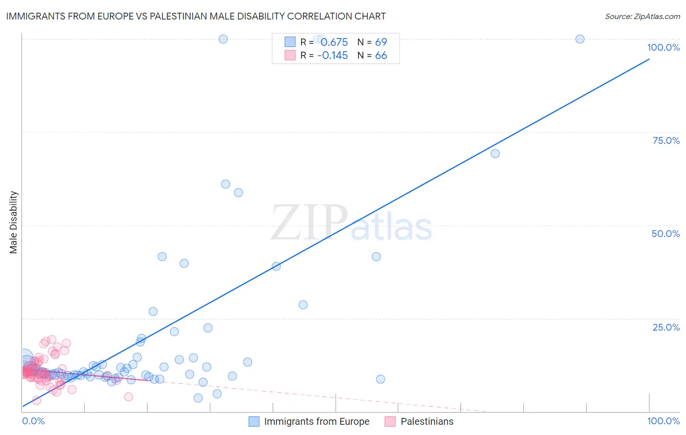 Immigrants from Europe vs Palestinian Male Disability