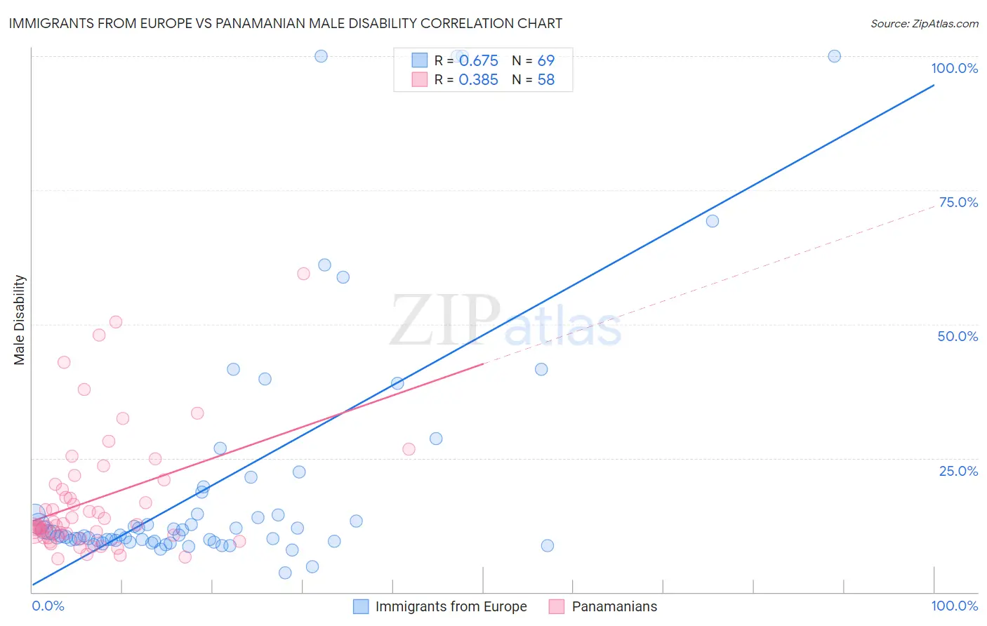 Immigrants from Europe vs Panamanian Male Disability