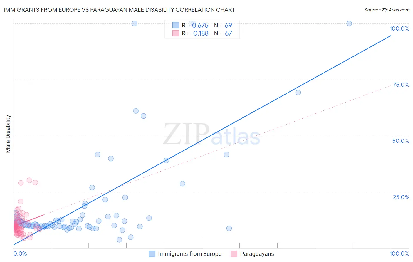 Immigrants from Europe vs Paraguayan Male Disability