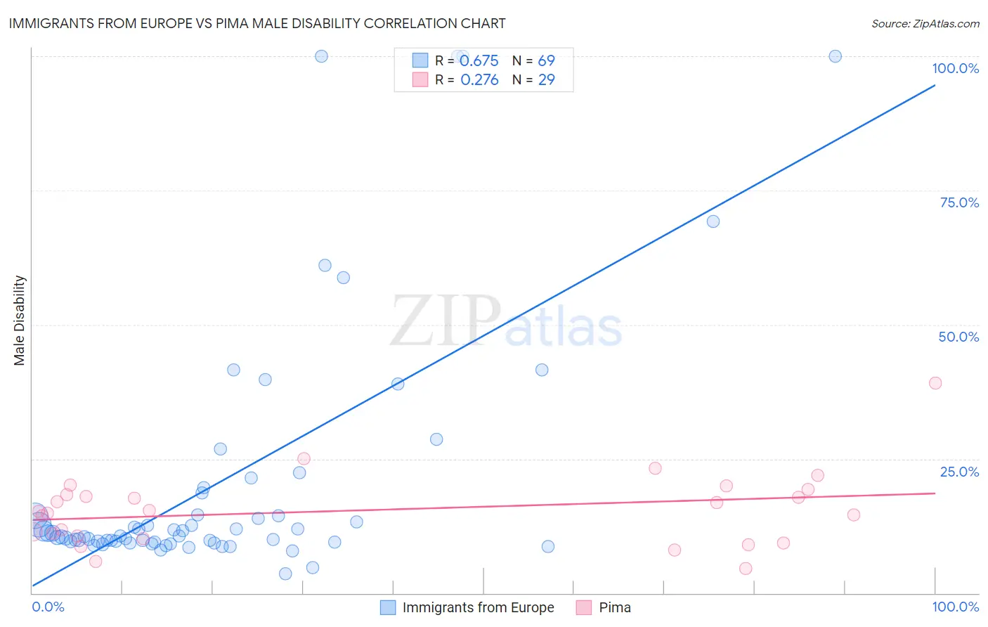 Immigrants from Europe vs Pima Male Disability