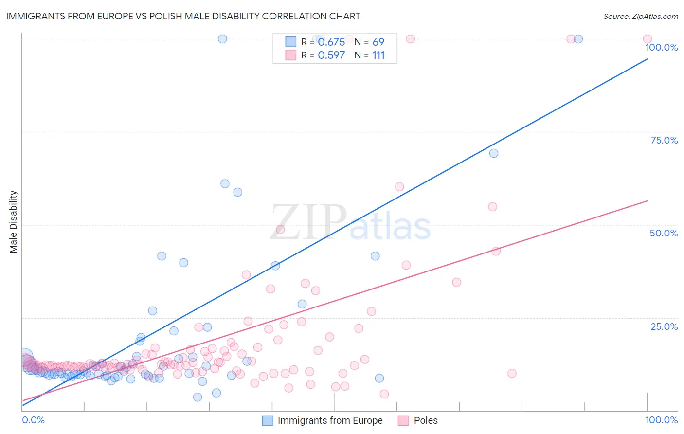 Immigrants from Europe vs Polish Male Disability