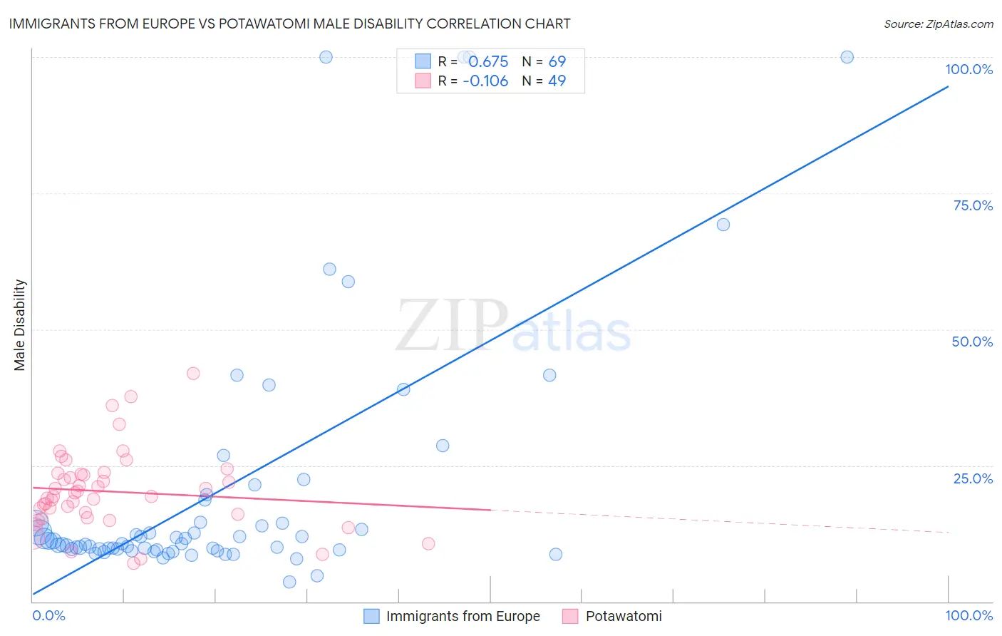 Immigrants from Europe vs Potawatomi Male Disability