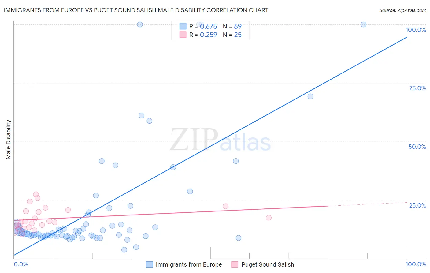 Immigrants from Europe vs Puget Sound Salish Male Disability